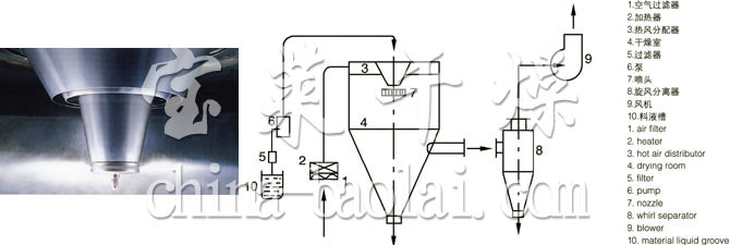 LPG系列高速離心噴霧干燥機的噴頭與流程圖