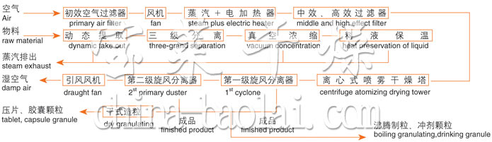 ZLPG系列中藥浸膏噴霧干燥機結構示意圖