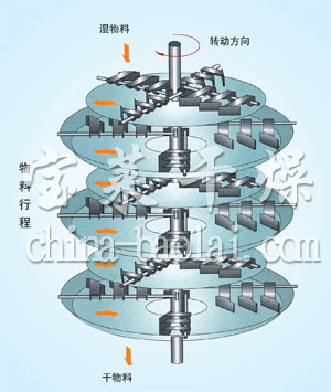 PLG系列盤(pán)式連續(xù)干燥機(jī)