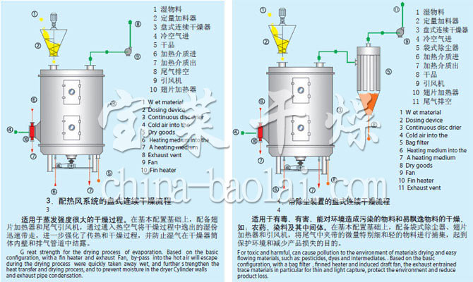 PLG系列盤(pán)式連續(xù)干燥機(jī)流程