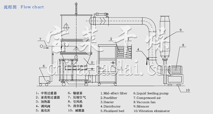 FL FG系列立式沸騰制粒干燥機(jī)流程圖