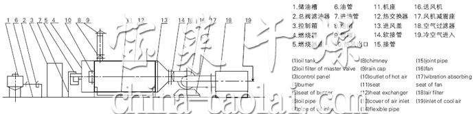 RLY系列燃油熱風(fēng)爐流程圖